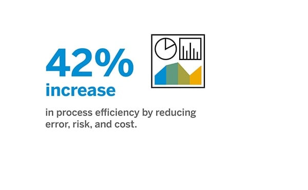 42% increase in efficiency infographic